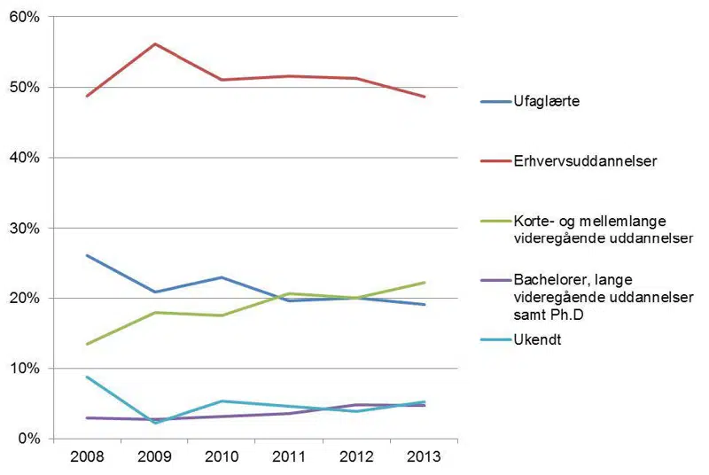 Udvikling i uddannelsessammensætning, 2008-2013
